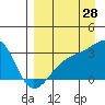 Tide chart for Bay of Waterfalls, Adak Island, Alaska on 2023/08/28