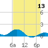 Tide chart for Missouri Key, Ohio Key Channel, west side, florida on 2022/06/13