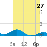 Tide chart for Missouri Key, Ohio Key Channel, west side, florida on 2022/06/27