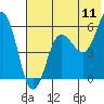 Tide chart for Mist Harbor, Alaska on 2022/07/11