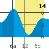 Tide chart for Shumagin Islands, Mist Harbor, Nagai Island, Alaska on 2024/04/14