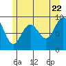 Tide chart for Mitchell Bay, Alaska on 2022/07/22