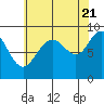Tide chart for Mitchell Bay, Alaska on 2022/08/21