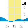 Tide chart for Mobbly Bayou, Florida on 2021/01/10