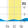 Tide chart for Mobbly Bayou, Florida on 2021/01/21
