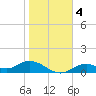 Tide chart for Mobbly Bayou, Florida on 2021/01/4