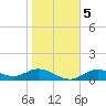Tide chart for Mobbly Bayou, Florida on 2021/01/5