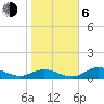 Tide chart for Mobbly Bayou, Florida on 2021/01/6