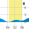 Tide chart for Mobbly Bayou, Florida on 2021/01/8