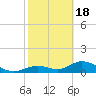 Tide chart for Mobbly Bayou, Florida on 2021/02/18