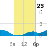 Tide chart for Mobbly Bayou, Florida on 2021/02/23