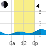 Tide chart for Mobbly Bayou, Florida on 2021/02/4
