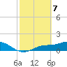 Tide chart for Mobbly Bayou, Florida on 2021/02/7