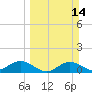 Tide chart for Mobbly Bayou, Florida on 2021/03/14