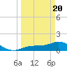 Tide chart for Mobbly Bayou, Florida on 2021/03/20