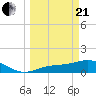 Tide chart for Mobbly Bayou, Florida on 2021/03/21