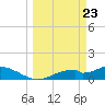 Tide chart for Mobbly Bayou, Florida on 2021/03/23