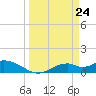 Tide chart for Mobbly Bayou, Florida on 2021/03/24