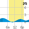 Tide chart for Mobbly Bayou, Florida on 2021/03/25