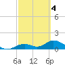 Tide chart for Mobbly Bayou, Florida on 2021/03/4