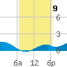 Tide chart for Mobbly Bayou, Florida on 2021/03/9