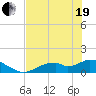 Tide chart for Mobbly Bayou, Florida on 2021/05/19