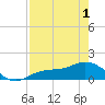 Tide chart for Mobbly Bayou, Florida on 2021/05/1