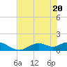 Tide chart for Mobbly Bayou, Florida on 2021/05/20