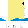 Tide chart for Mobbly Bayou, Florida on 2021/05/4