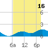Tide chart for Mobbly Bayou, Florida on 2021/06/16