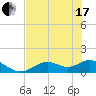 Tide chart for Mobbly Bayou, Florida on 2021/06/17