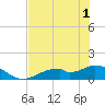Tide chart for Mobbly Bayou, Florida on 2021/06/1