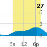 Tide chart for Mobbly Bayou, Florida on 2021/06/27