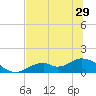 Tide chart for Mobbly Bayou, Florida on 2021/06/29