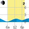 Tide chart for Mobbly Bayou, Florida on 2021/06/2