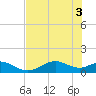 Tide chart for Mobbly Bayou, Florida on 2021/06/3