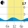 Tide chart for Mobbly Bayou, Florida on 2021/07/17