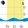 Tide chart for Mobbly Bayou, Florida on 2021/07/1
