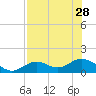 Tide chart for Mobbly Bayou, Florida on 2021/07/28