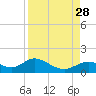 Tide chart for Mobbly Bayou, Florida on 2021/08/28