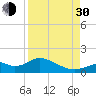 Tide chart for Mobbly Bayou, Florida on 2021/08/30