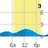 Tide chart for Mobbly Bayou, Florida on 2021/08/3
