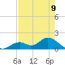 Tide chart for Mobbly Bayou, Florida on 2021/08/9