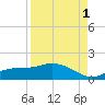 Tide chart for Mobbly Bayou, Florida on 2021/09/1