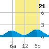 Tide chart for Mobbly Bayou, Florida on 2021/09/21