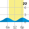 Tide chart for Mobbly Bayou, Florida on 2021/09/22