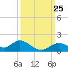 Tide chart for Mobbly Bayou, Florida on 2021/09/25
