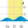Tide chart for Mobbly Bayou, Florida on 2021/09/7