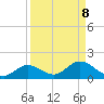 Tide chart for Mobbly Bayou, Florida on 2021/09/8