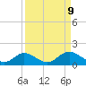 Tide chart for Mobbly Bayou, Florida on 2021/09/9